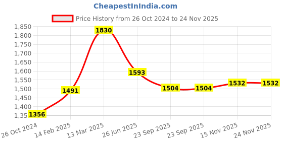 myntra.com Moomaya Square Neck Polka Dot Printed Satin Fit & Flare Dress moomaya Price History Graph from 26 Oct 2024 to 24 Nov 2025