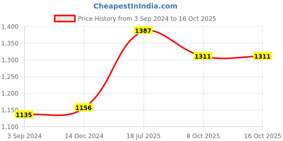 myntra.com Moomaya Square Neck Sleeveless Tiered Fit & Flare Dress moomaya Price History Graph from 3 Sep 2024 to 16 Oct 2025