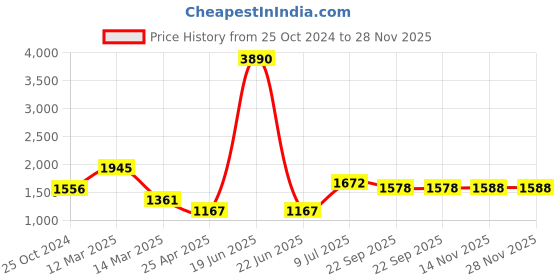 myntra.com Moomaya Striped Basic Jumpsuit moomaya Price History Graph from 25 Oct 2024 to 27 Nov 2025