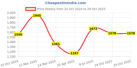 myntra.com Moomaya Striped Basic Jumpsuit moomaya Price History Graph from 25 Oct 2024 to 29 Oct 2025