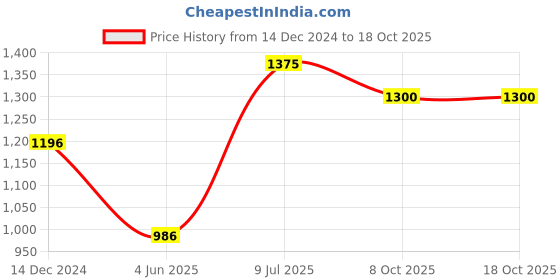 myntra.com Moomaya Striped Bodycon Dress moomaya Price History Graph from 14 Dec 2024 to 17 Oct 2025