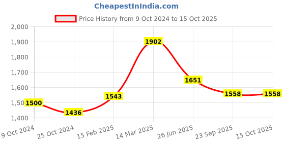 myntra.com Moomaya Striped Cotton Satin Basic Jumpsuit moomaya Price History Graph from 9 Oct 2024 to 14 Oct 2025