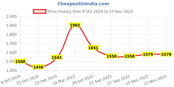 myntra.com Moomaya Striped Cotton Satin Basic Jumpsuit moomaya Price History Graph from 9 Oct 2024 to 23 Nov 2025