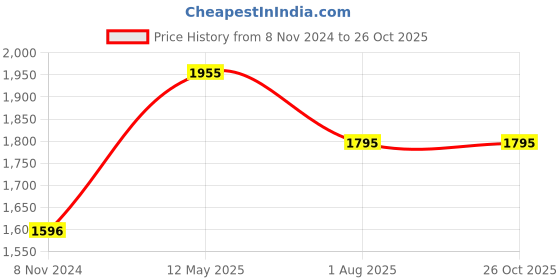 myntra.com Moomaya Striped Cotton Shirt Collar Straight Shirt Midi Dress moomaya Price History Graph from 8 Nov 2024 to 25 Oct 2025