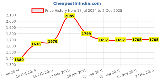 myntra.com Moomaya Striped Pure Cotton Night Suit moomaya Price History Graph from 17 Jul 2024 to 2 Dec 2025