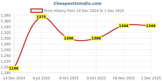 myntra.com Moomaya Striped Round Neck Satin Sheath Dress moomaya Price History Graph from 14 Dec 2024 to 1 Dec 2025