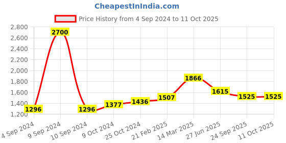 myntra.com Moomaya Striped Ruffles Basic Jumpsuit moomaya Price History Graph from 4 Sep 2024 to 11 Oct 2025