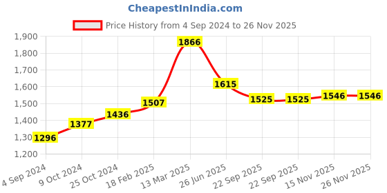 myntra.com Moomaya Striped Ruffles Sleeveless Basic Jumpsuit moomaya Price History Graph from 4 Sep 2024 to 26 Nov 2025