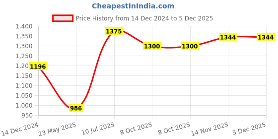 myntra.com Moomaya Striped Satin Bodycon Dress moomaya Price History Graph from 14 Dec 2024 to 5 Dec 2025