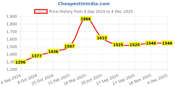 myntra.com Moomaya Striped Shoulder Straps Basic Jumpsuit moomaya Price History Graph from 4 Sep 2024 to 4 Dec 2025