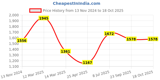 myntra.com Moomaya Striped Shoulder Straps Sleeveless Basic Jumpsuit moomaya Price History Graph from 13 Nov 2024 to 18 Oct 2025