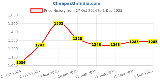 myntra.com Moomaya Teal Print Tie-Up Neck Cotton Top moomaya Price History Graph from 27 Oct 2024 to 1 Dec 2025
