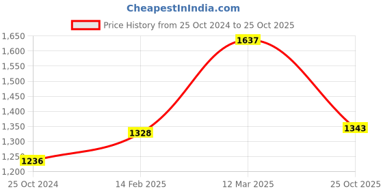 myntra.com Moomaya Tie and Dye Dyed Short Sleeves Round neck Straight A-Line Dress moomaya Price History Graph from 25 Oct 2024 to 25 Oct 2025