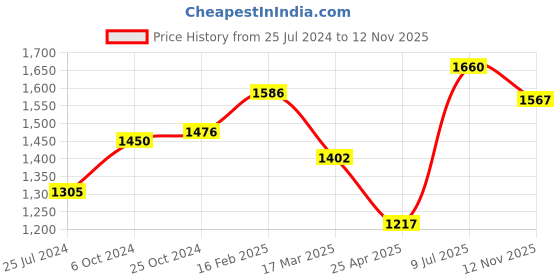 myntra.com Moomaya Tie & Dye Printed Crop Top With Palazzos moomaya Price History Graph from 25 Jul 2024 to 12 Nov 2025