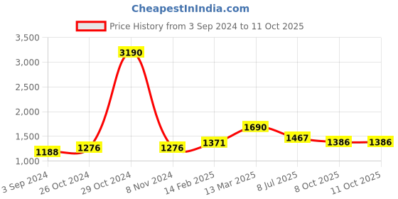 myntra.com Moomaya Tie and Dye Printed Flared A-Line Midi Dress moomaya Price History Graph from 3 Sep 2024 to 11 Oct 2025
