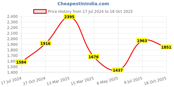 myntra.com Moomaya Tie & Dye Printed Pure Cotton Crop Top With Skirt moomaya Price History Graph from 17 Jul 2024 to 18 Oct 2025