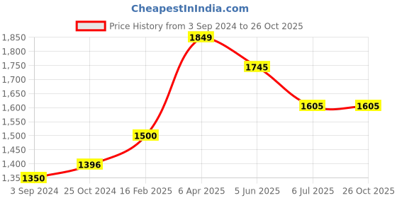 myntra.com Moomaya Tie & Dye Printed V-Neck Sleeveless Tiered Maxi Dress moomaya Price History Graph from 3 Sep 2024 to 26 Oct 2025