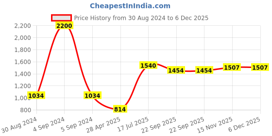 myntra.com Moomaya Tie-Up Neck Flared Sleeves Fit & Flare Dress moomaya Price History Graph from 30 Aug 2024 to 6 Dec 2025