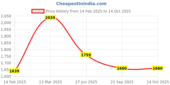myntra.com Moomaya Top & Palazzos Co-Ord Set moomaya Price History Graph from 14 Feb 2025 to 14 Oct 2025