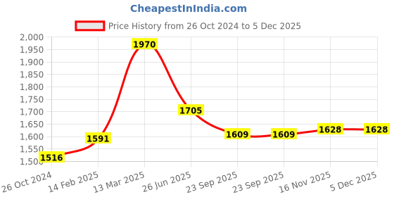 myntra.com Moomaya Top & Trousers Co-Ord moomaya Price History Graph from 26 Oct 2024 to 5 Dec 2025