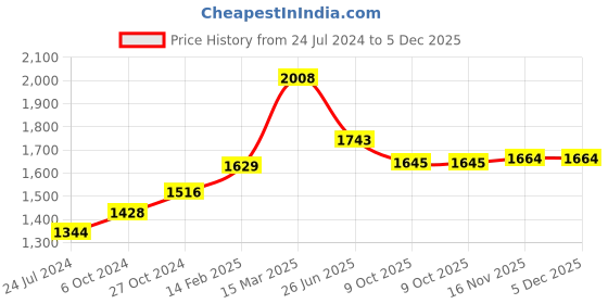 myntra.com Moomaya Top With Pyjamas Night Suit moomaya Price History Graph from 24 Jul 2024 to 5 Dec 2025