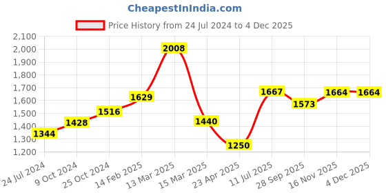 myntra.com Moomaya Top With Pyjamas Night Suit moomaya Price History Graph from 24 Jul 2024 to 2 Dec 2025