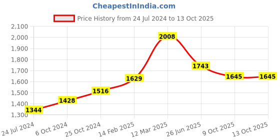 myntra.com Moomaya Top With Pyjamas Night Suit moomaya Price History Graph from 24 Jul 2024 to 13 Oct 2025