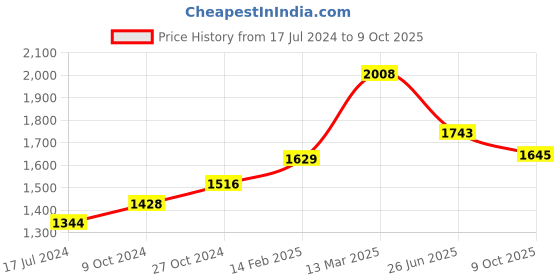 myntra.com Moomaya Top With Pyjamas Night Suit moomaya Price History Graph from 17 Jul 2024 to 9 Oct 2025
