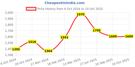 myntra.com Moomaya Top With Trouser Co-Ords moomaya Price History Graph from 6 Oct 2024 to 10 Oct 2025