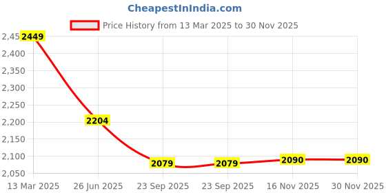 myntra.com Moomaya Top With Trousers Co-Ord moomaya Price History Graph from 13 Mar 2025 to 30 Nov 2025