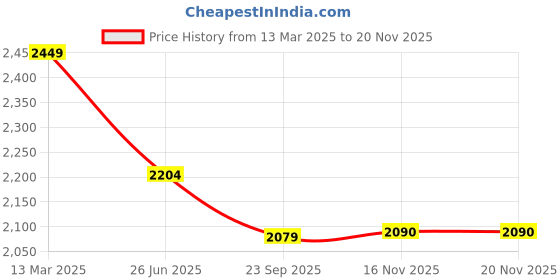 myntra.com Moomaya Top With Trousers Co-Ord moomaya Price History Graph from 13 Mar 2025 to 19 Nov 2025