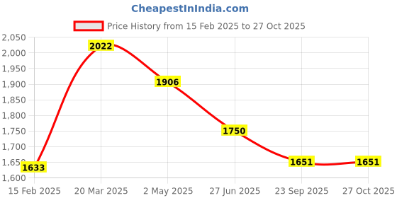 myntra.com Moomaya Tropical Print Fit & Flare Maxi Dress moomaya Price History Graph from 15 Feb 2025 to 26 Oct 2025