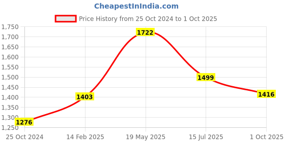 myntra.com Moomaya Typography Printed Round Neck T-shirt Dress moomaya Price History Graph from 25 Oct 2024 to 1 Oct 2025