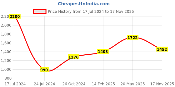 myntra.com Moomaya Typography Printed Round Neck T-shirt Dress moomaya Price History Graph from 17 Jul 2024 to 17 Nov 2025