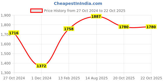 myntra.com Moomaya  V Neck Fit & Flare Maxi Dress moomaya Price History Graph from 27 Oct 2024 to 22 Oct 2025