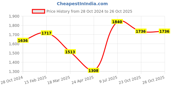 myntra.com Moomaya V Neck Floral Print Puff Sleeve Fit & Flare Midi Dress moomaya Price History Graph from 28 Oct 2024 to 25 Oct 2025