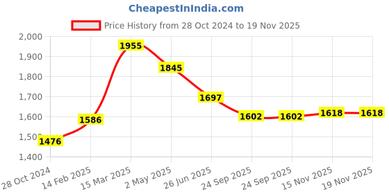 myntra.com Moomaya V Neck Floral Printed Flutter Sleeve Smocked Wrap Midi Dress moomaya Price History Graph from 28 Oct 2024 to 19 Nov 2025