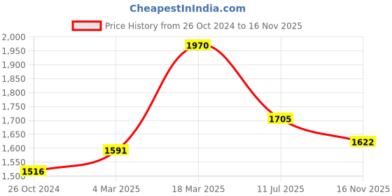 myntra.com Moomaya V-Neck Floral Printed High-Low Midi Wrap Dress moomaya Price History Graph from 26 Oct 2024 to 16 Nov 2025