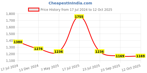 myntra.com Moomaya V-Neck Flutter Sleeve Ruffled Fit & Flare Midi Dress moomaya Price History Graph from 17 Jul 2024 to 11 Oct 2025