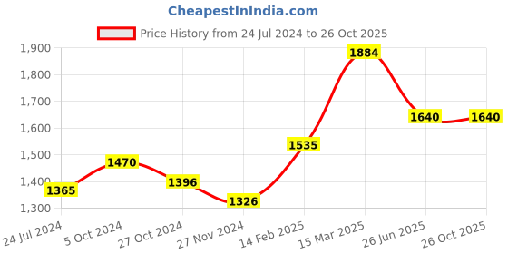myntra.com Moomaya V-Neck Sleeveless Smocked Tiered Cotton Fit & Flare Midi Dress moomaya Price History Graph from 24 Jul 2024 to 26 Oct 2025