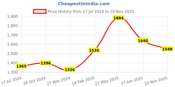 myntra.com Moomaya V-Neck Smocked Fit & Flare Tiered Midi Dress moomaya Price History Graph from 17 Jul 2024 to 10 Nov 2025