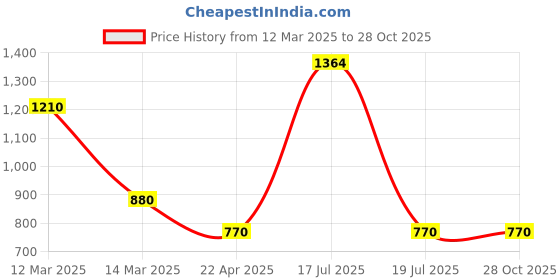 myntra.com Moomaya Waist Tie-Ups Capri Jumpsuit moomaya Price History Graph from 12 Mar 2025 to 27 Oct 2025