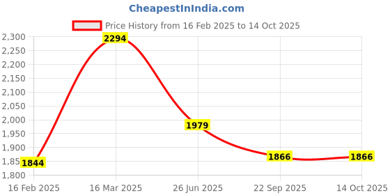 myntra.com Moomaya Women Printed Basic Jumpsuit with Ruffles moomaya Price History Graph from 16 Feb 2025 to 13 Oct 2025