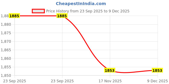 myntra.com Moomaya Women Printed Pure Cotton Tiered Maxi Skirt moomaya Price History Graph from 23 Sep 2025 to 9 Dec 2025