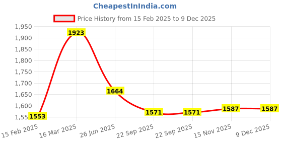 myntra.com Moomaya Women Printed Shoulder Straps Basic Jumpsuit moomaya Price History Graph from 15 Feb 2025 to 9 Dec 2025
