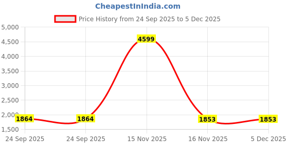 myntra.com Moomaya Women Solid Top And Palazzos Co-ord Set moomaya Price History Graph from 24 Sep 2025 to 5 Dec 2025