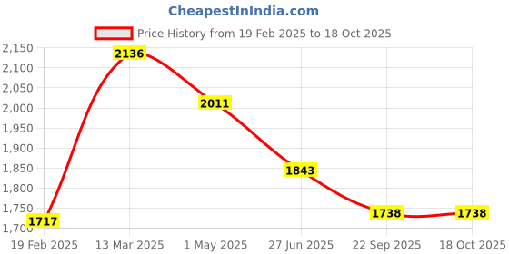 myntra.com Moomaya Women's Printed Co-Ord Set moomaya Price History Graph from 19 Feb 2025 to 18 Oct 2025