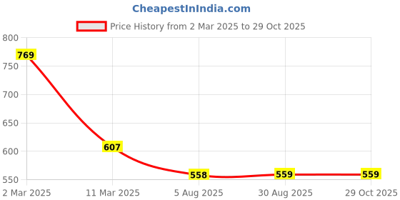 myntra.com Moon Dust Gold-Plated Aries Zodiac Sun Shine Pendant With Chain moon dust Price History Graph from 2 Mar 2025 to 28 Oct 2025