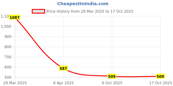 myntra.com Moon Dust Gold-Plated Charm Bracelet moon dust Price History Graph from 29 Mar 2025 to 16 Oct 2025