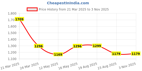 myntra.com Moon Dust Gold Plated Clover Pendant With Chain moon dust Price History Graph from 21 Mar 2025 to 2 Nov 2025